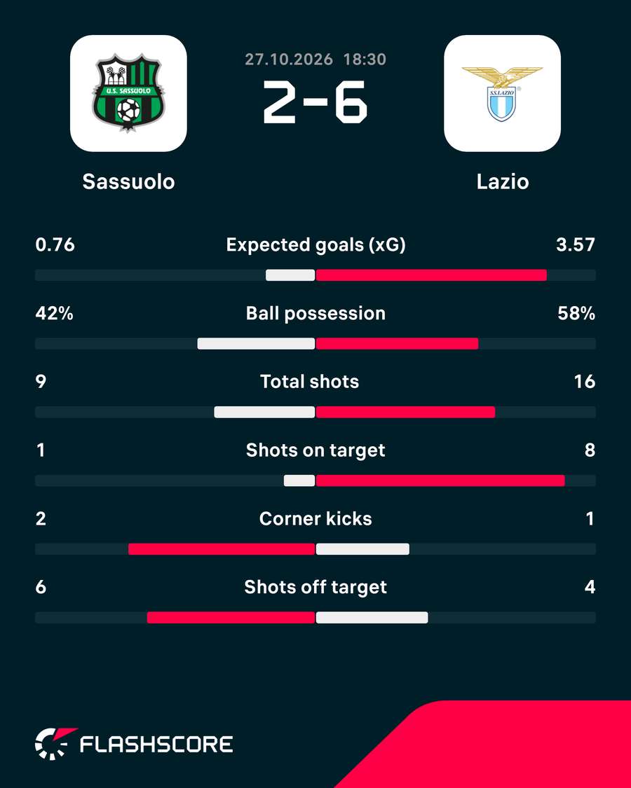 Sassuolo - Lazio - Match Stats