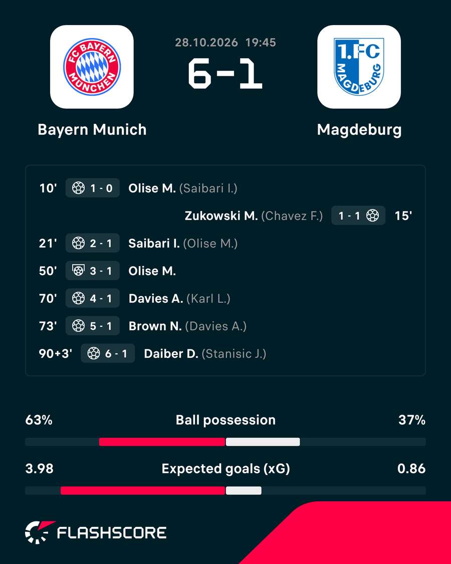 Match summary Match summary