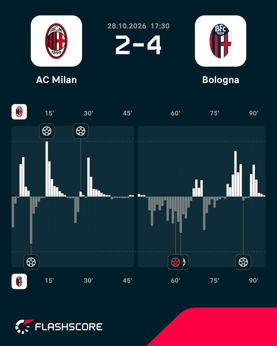 MIlan vs Bologna - Momentum shift MIlan vs Bologna - Momentum shift