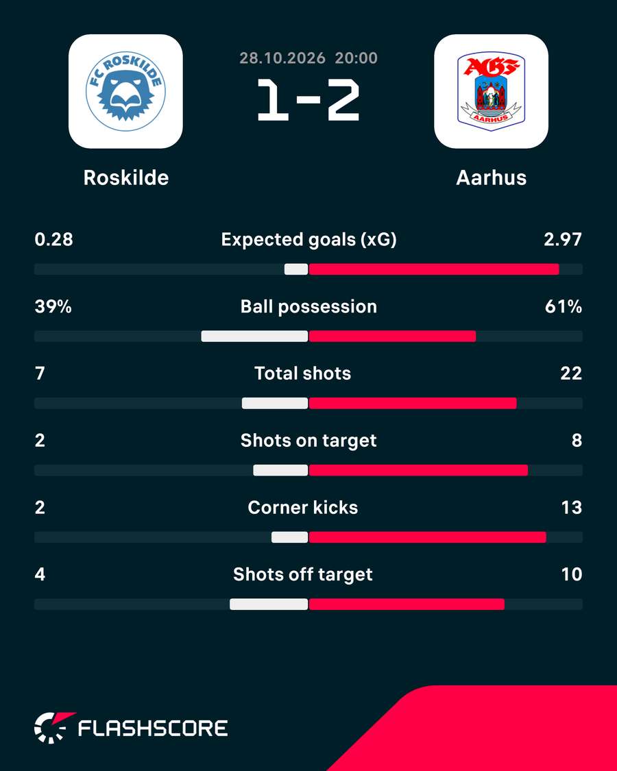 Roskilde - AGF - Match Stats