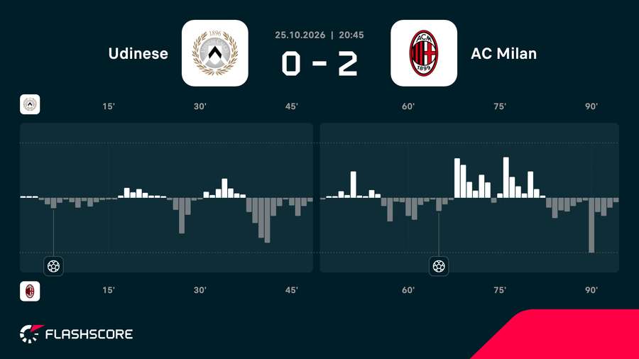 Match momentum