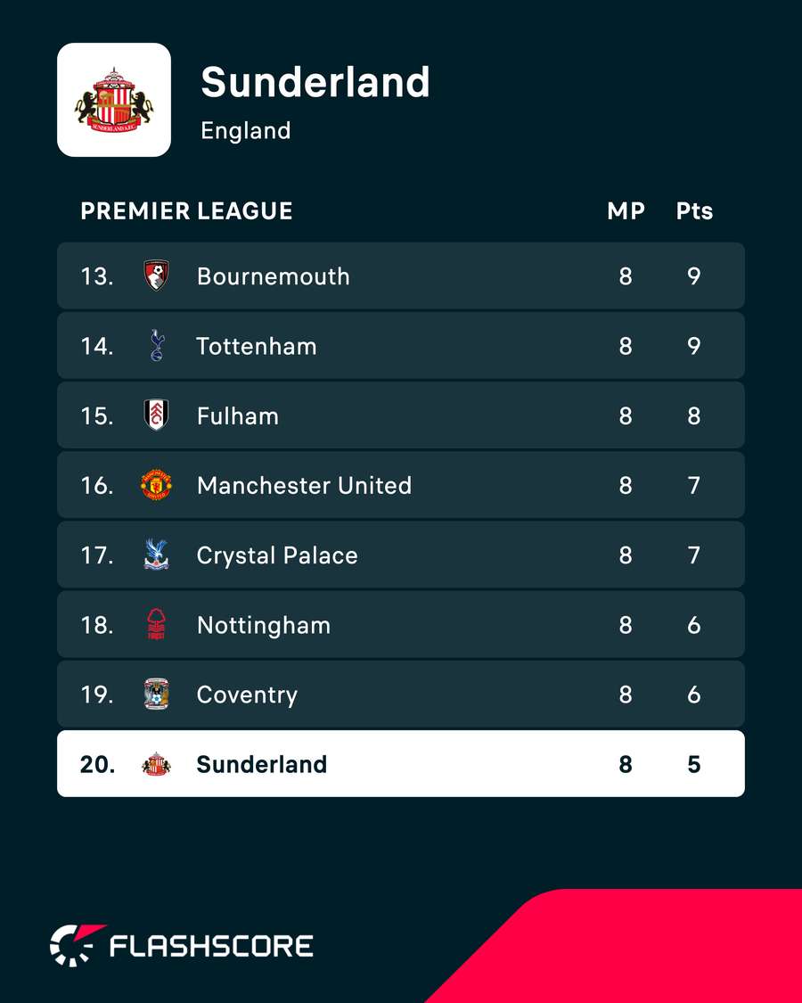 Sunderland's current Premier League position Sunderland's current Premier League position