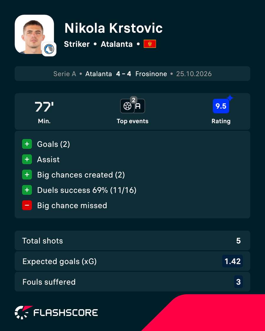 Krstovic stats vs Frosinone Krstovic stats vs Frosinone