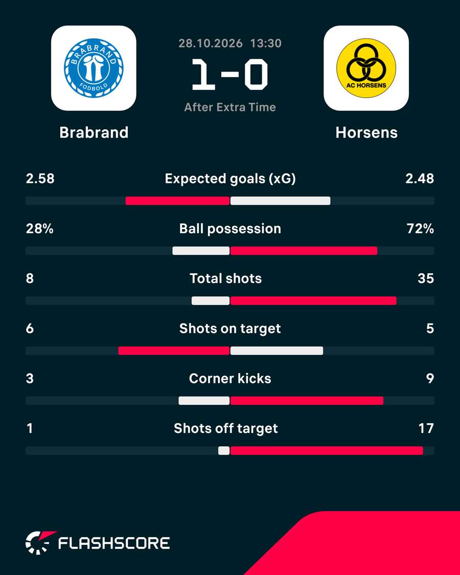 Brabrand - AC Horsens - Match Stats