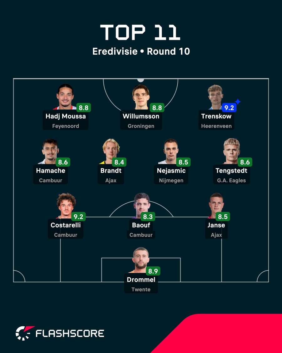 The top XI from the Eredivisie