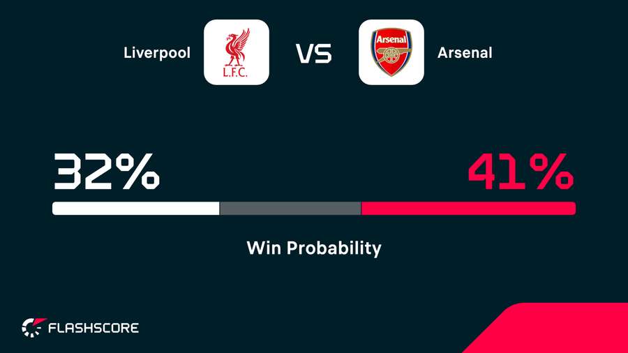 Winning probabilities Winning probabilities