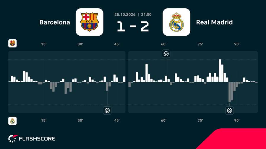 Real Madrid won the Clasico