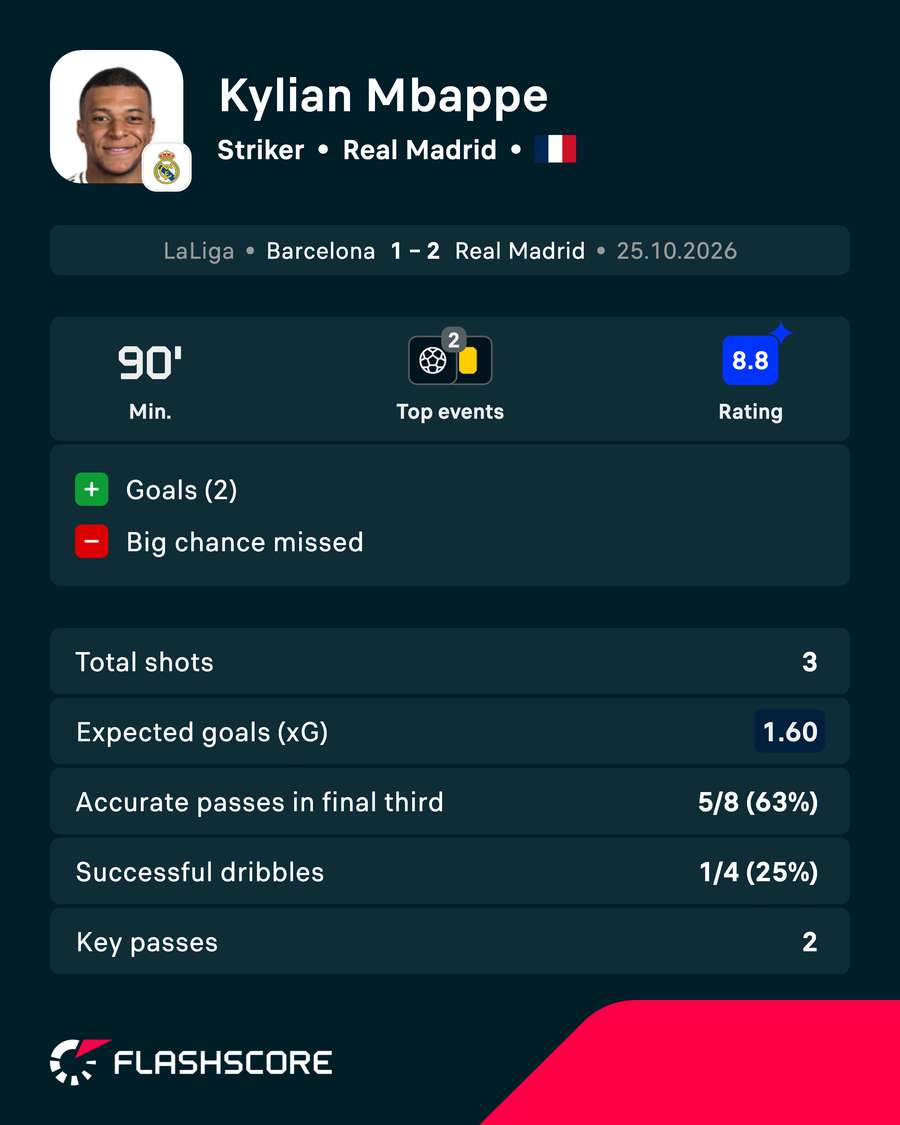 Mbappe stats vs Barcelona