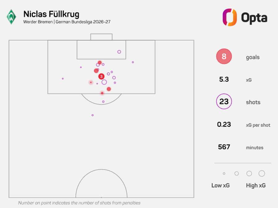 Nichlas Fullkrug xG map