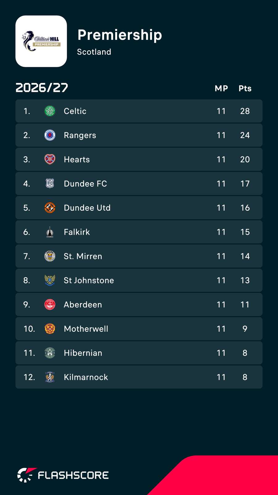 Standings