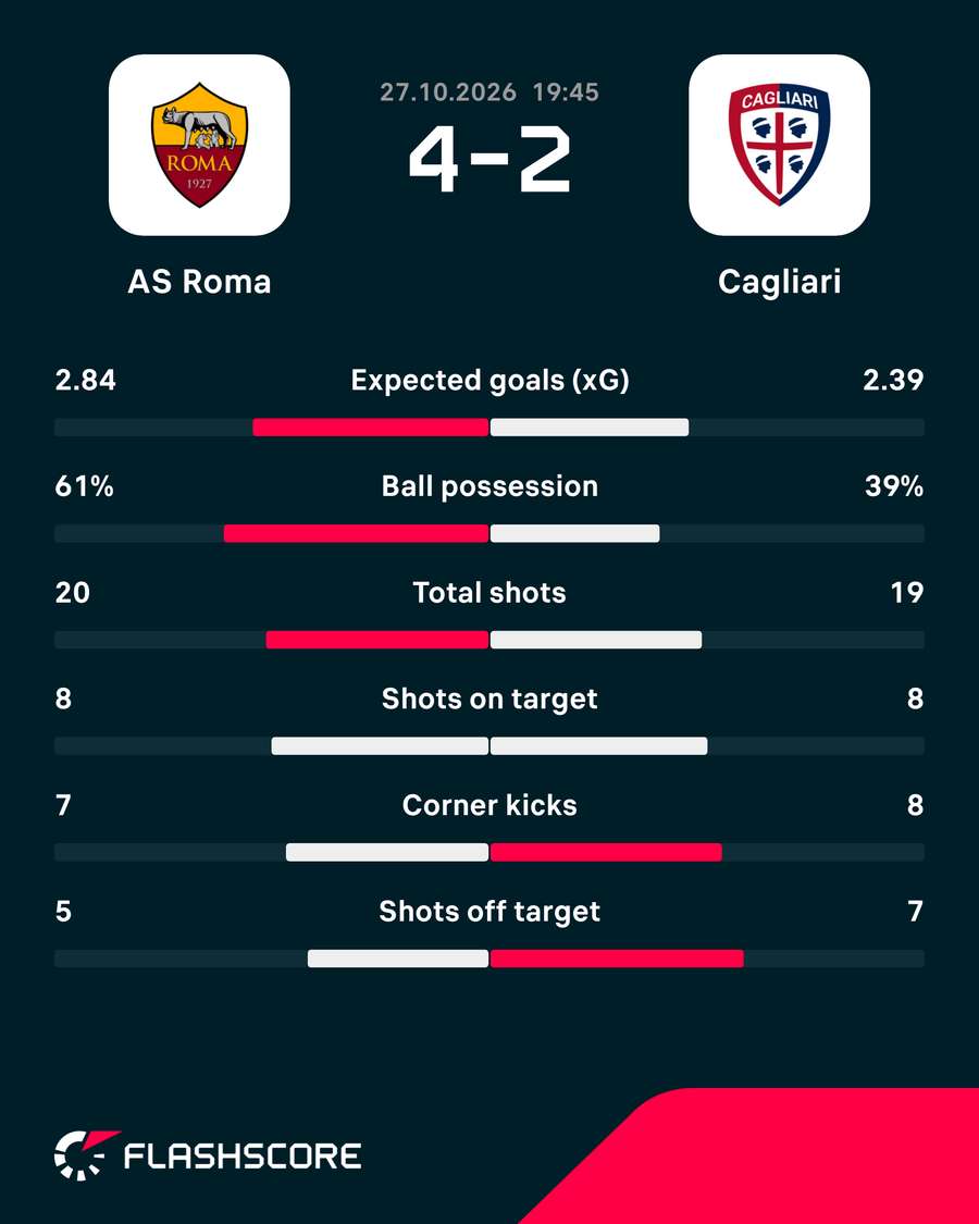 Match stats