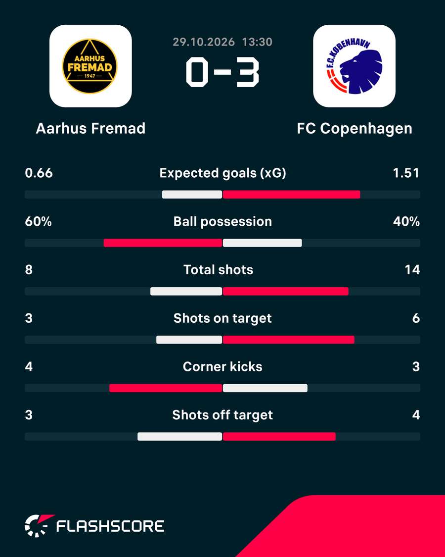 Aarhus Fremad - FC Copenhagen - Match Stats