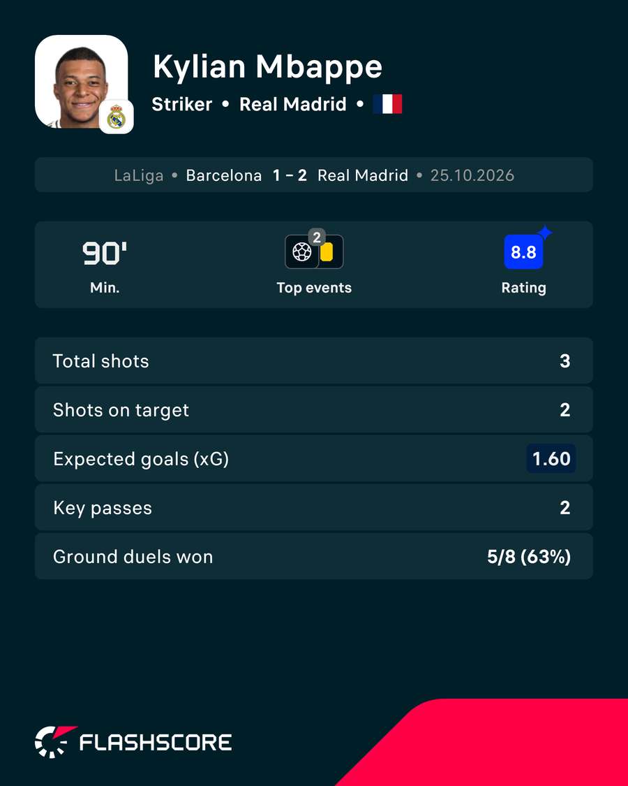 Mbappe's stats