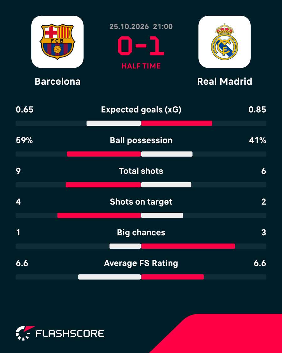 First-half match stats