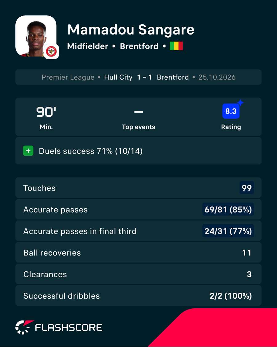 Sangare vs Hull