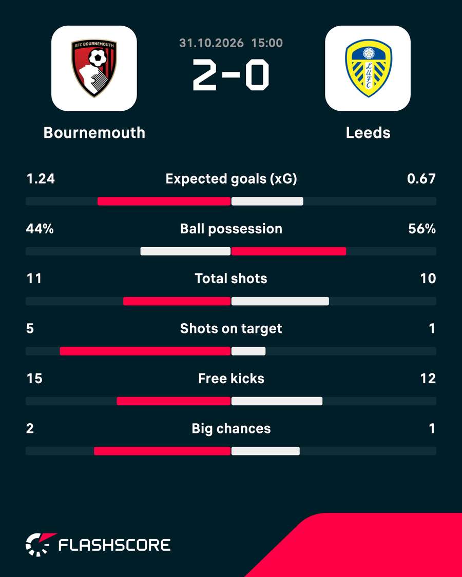 Match stats Match stats