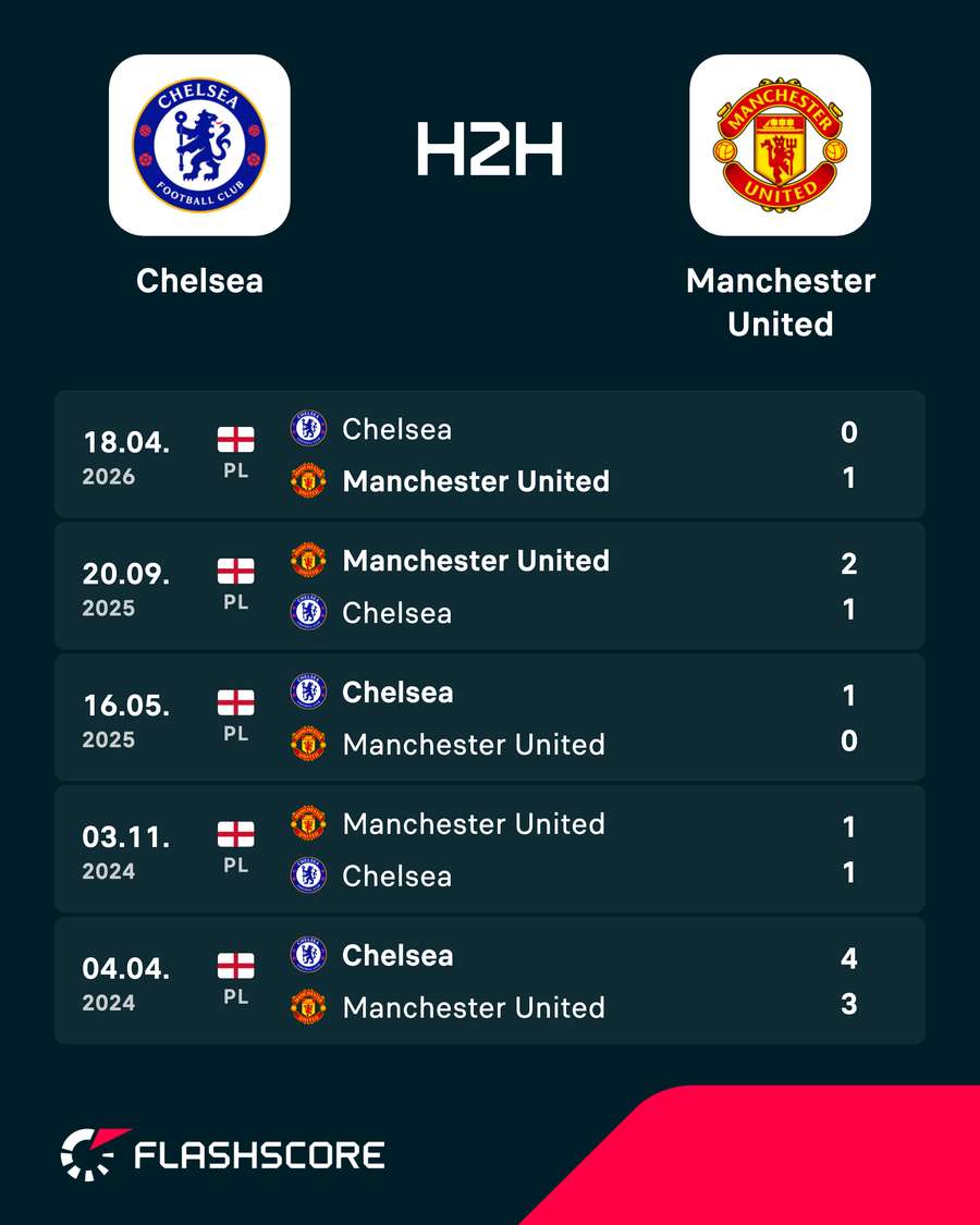 Chelsea vs Man Utd - Recent head-to-head results