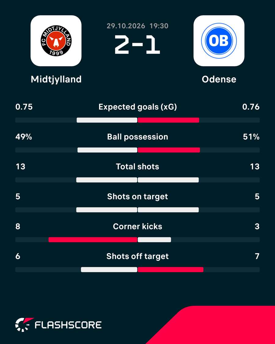 FC Midtjylland - OB - Match Stats FC Midtjylland - OB - Match Stats