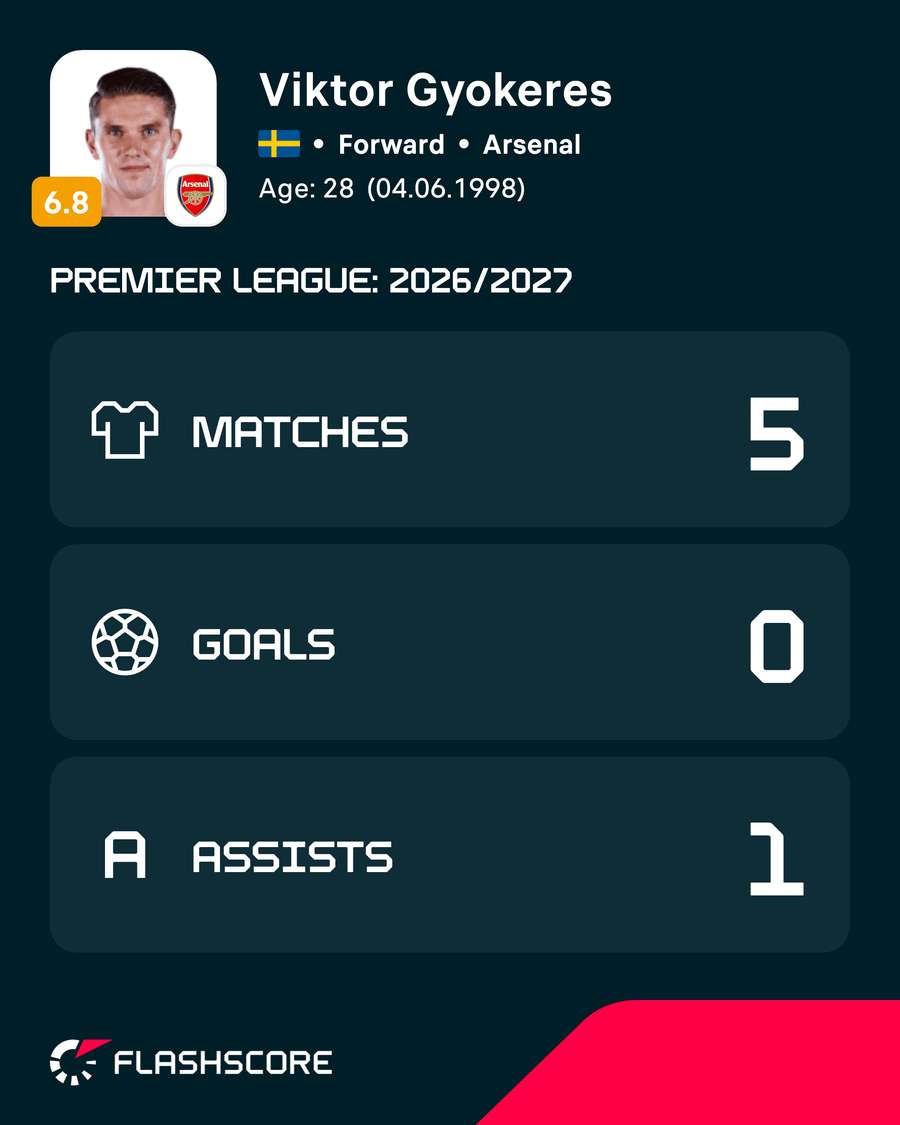 Viktor Gyokeres' season numbers for 2025/26 (EPL only)