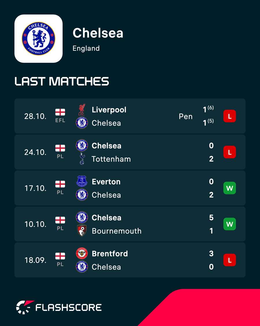 Chelsea's latest results