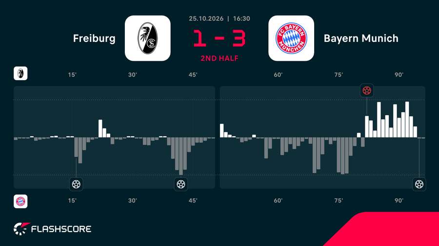 Freiburg vs Bayern momentum