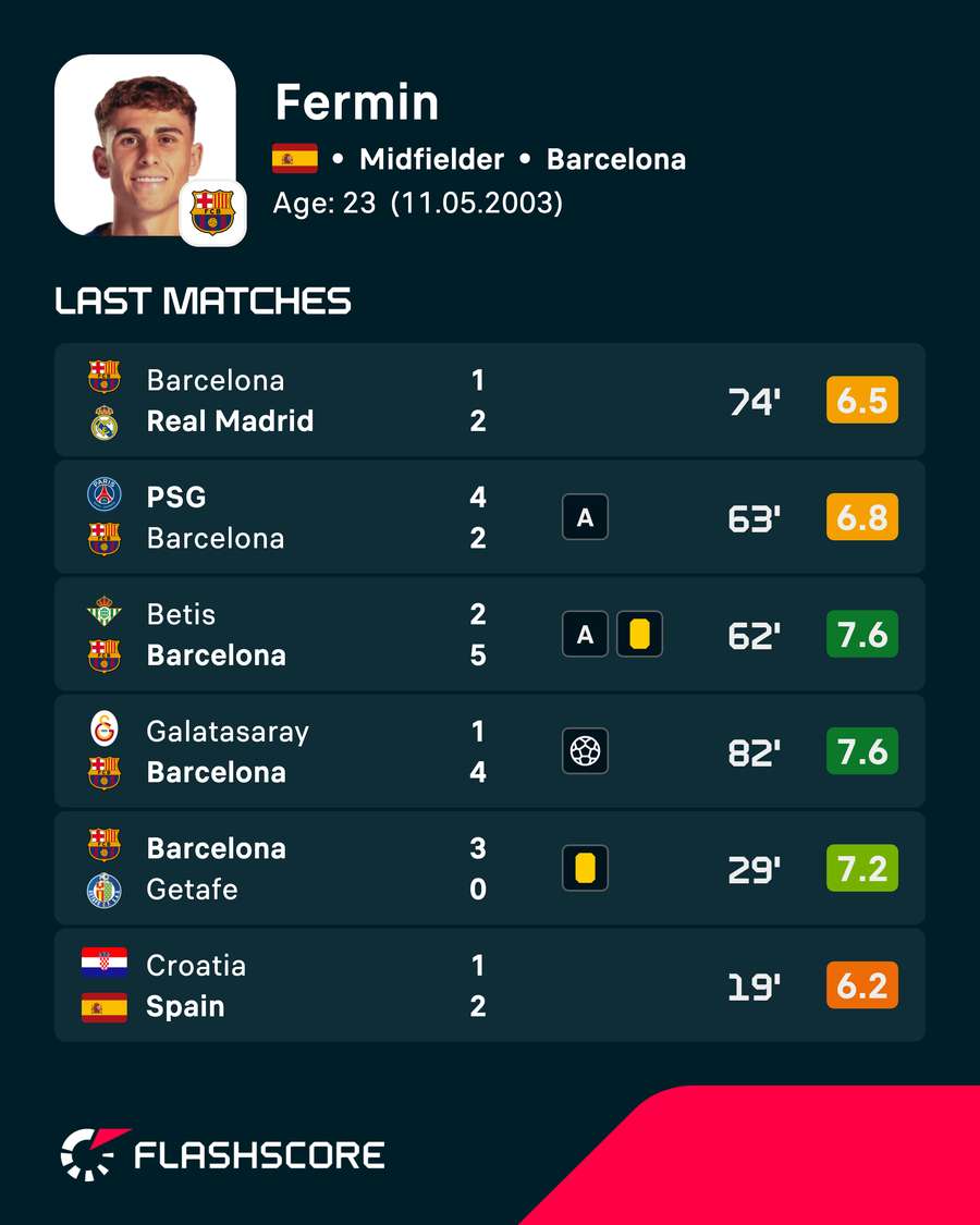 Fermin Lopez's recent player ratings