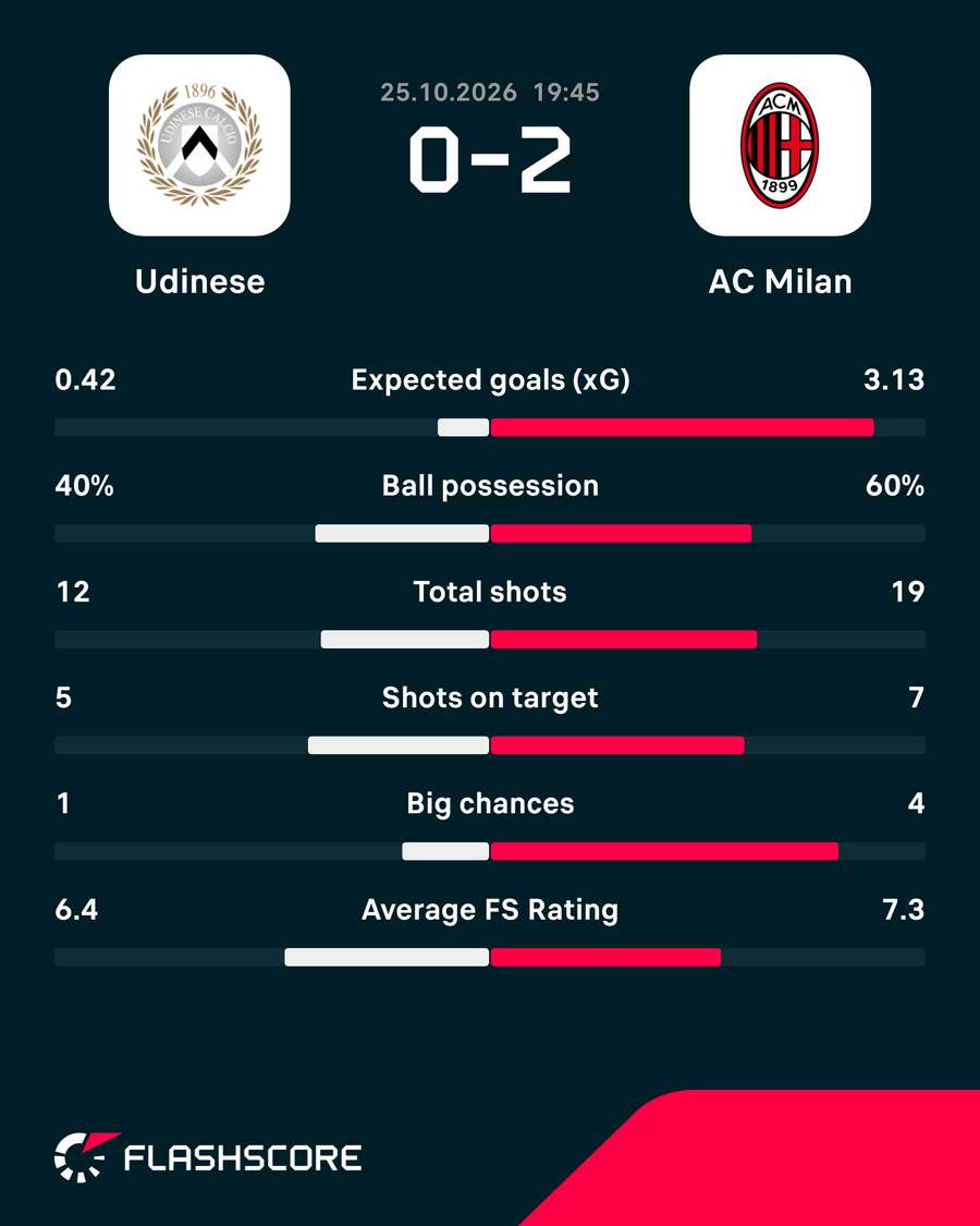 Match stats