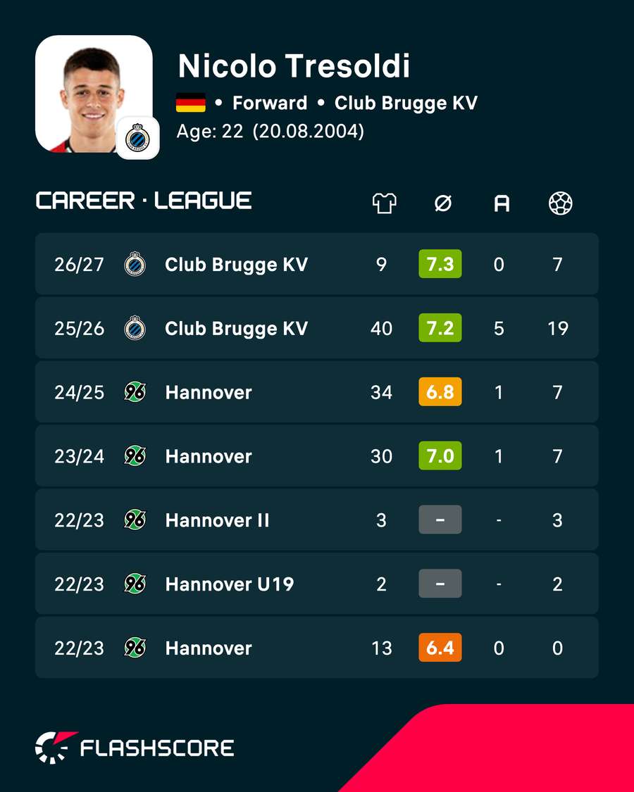Nicolo Tresoldi's career numbers
