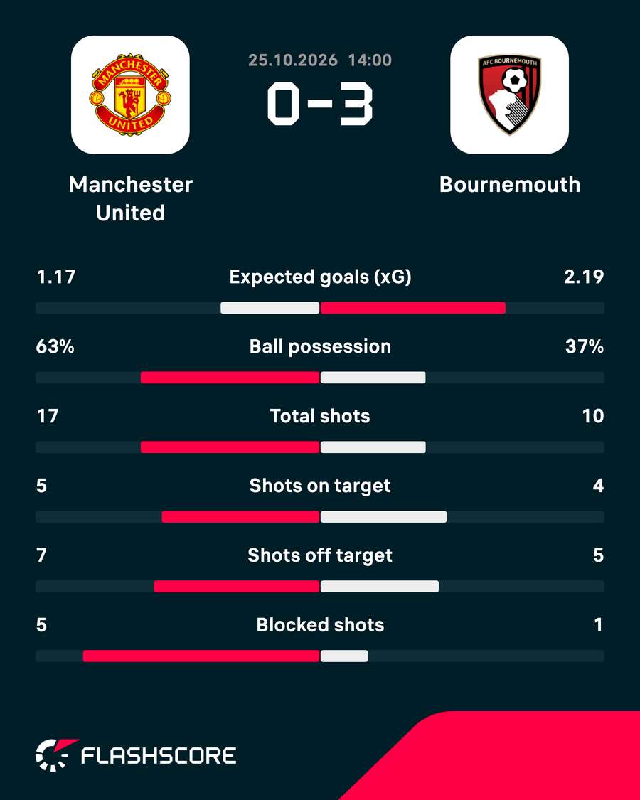 Man Utd vs Bournemouth - Match stats Man Utd vs Bournemouth - Match stats