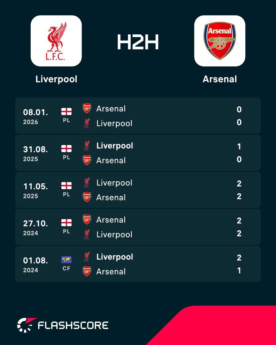 Liverpool vs Arsenal - Recent head-to-head results