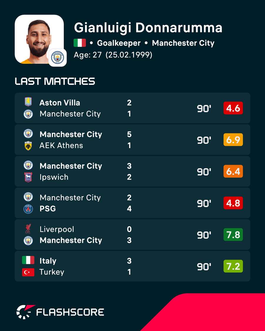 Donnarumma's recent player ratings