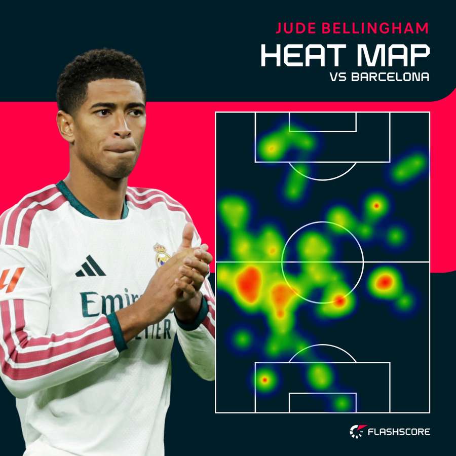 Jude Bellingham's heat map against Barcelona