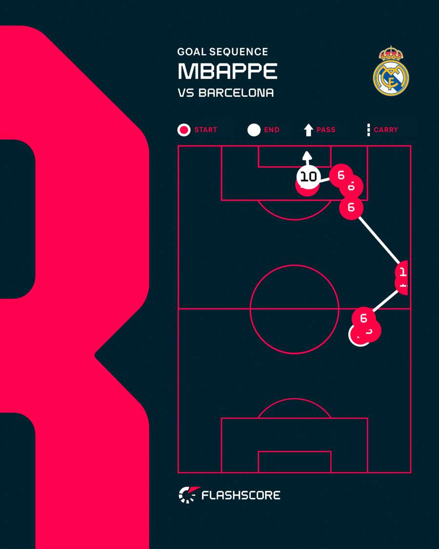 Mbappe's second goal for Real Madrid
