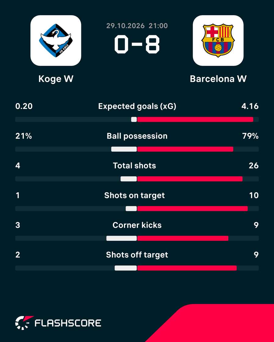 HB Koge - FC Barcelona - Match Stats