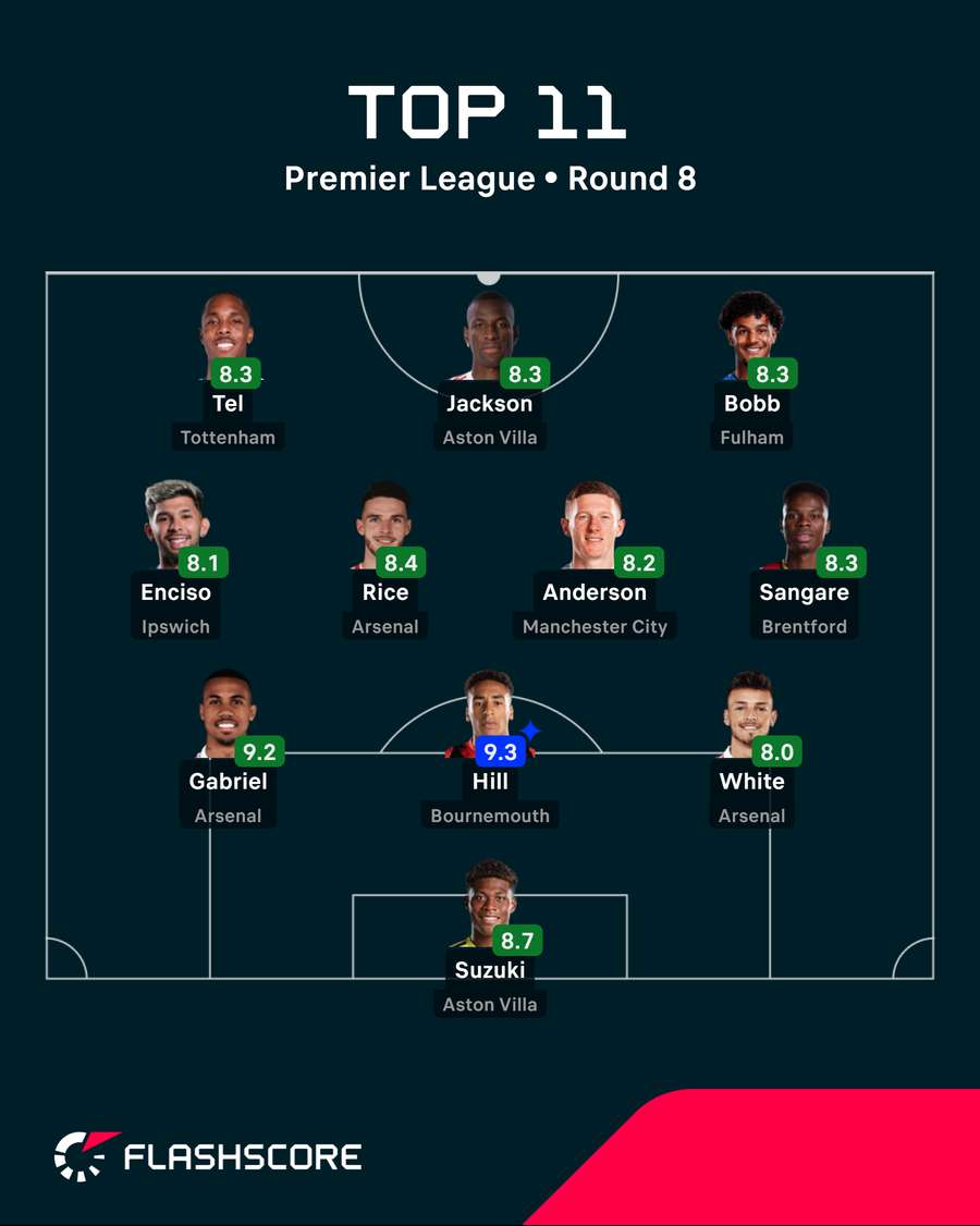 Premier League Team of the Week