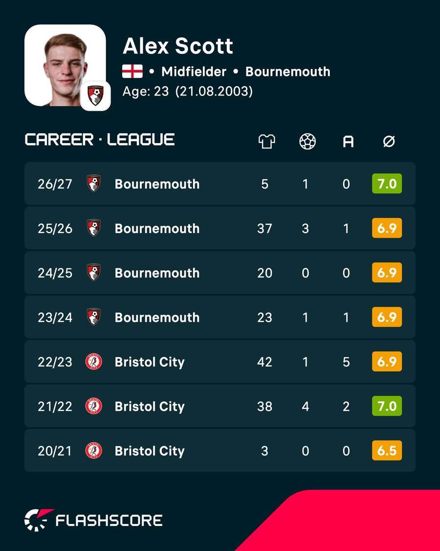 Alex Scott career stats