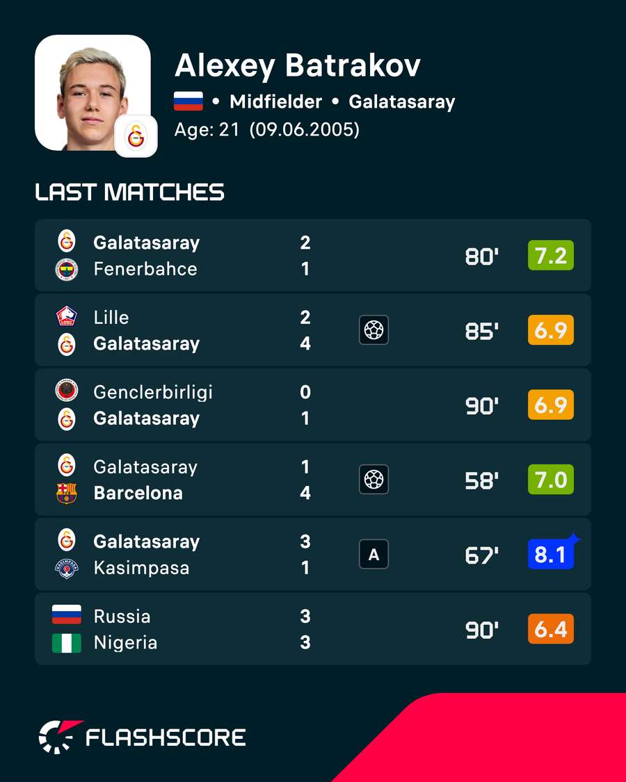 Alexey Batrakov's recent player ratings