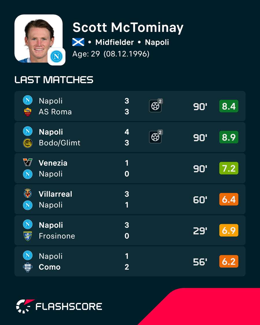 McTominay's latest ratings McTominay's latest ratings