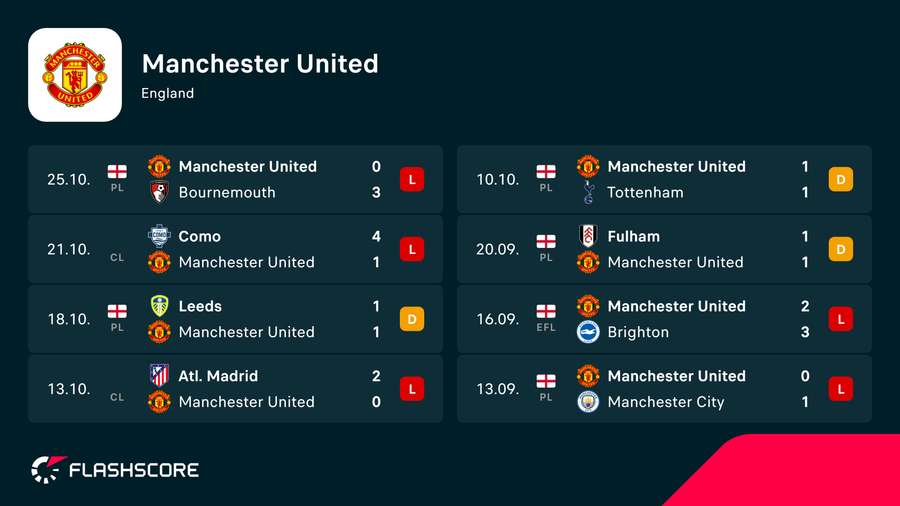 Man Utd's form Man Utd's form