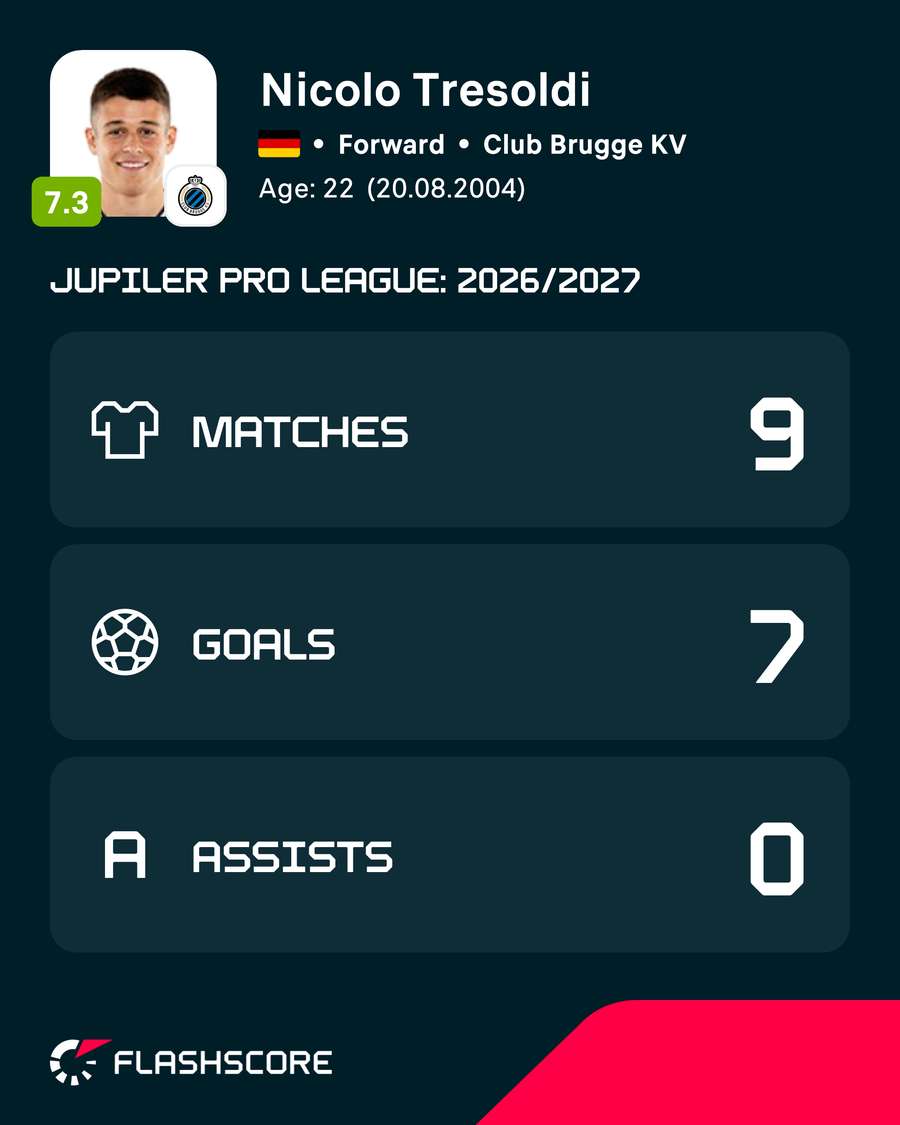 Nicolo Tresoldi - Jupiler Pro League record for 2026/27