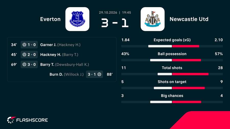 Match summaray