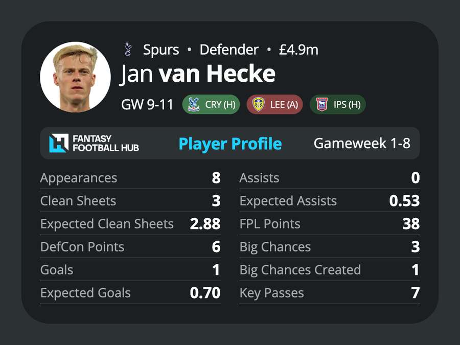 Jan van Hecke's stats this season