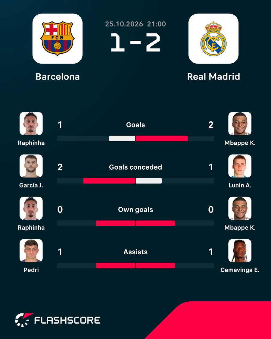 The top players in the Clasico