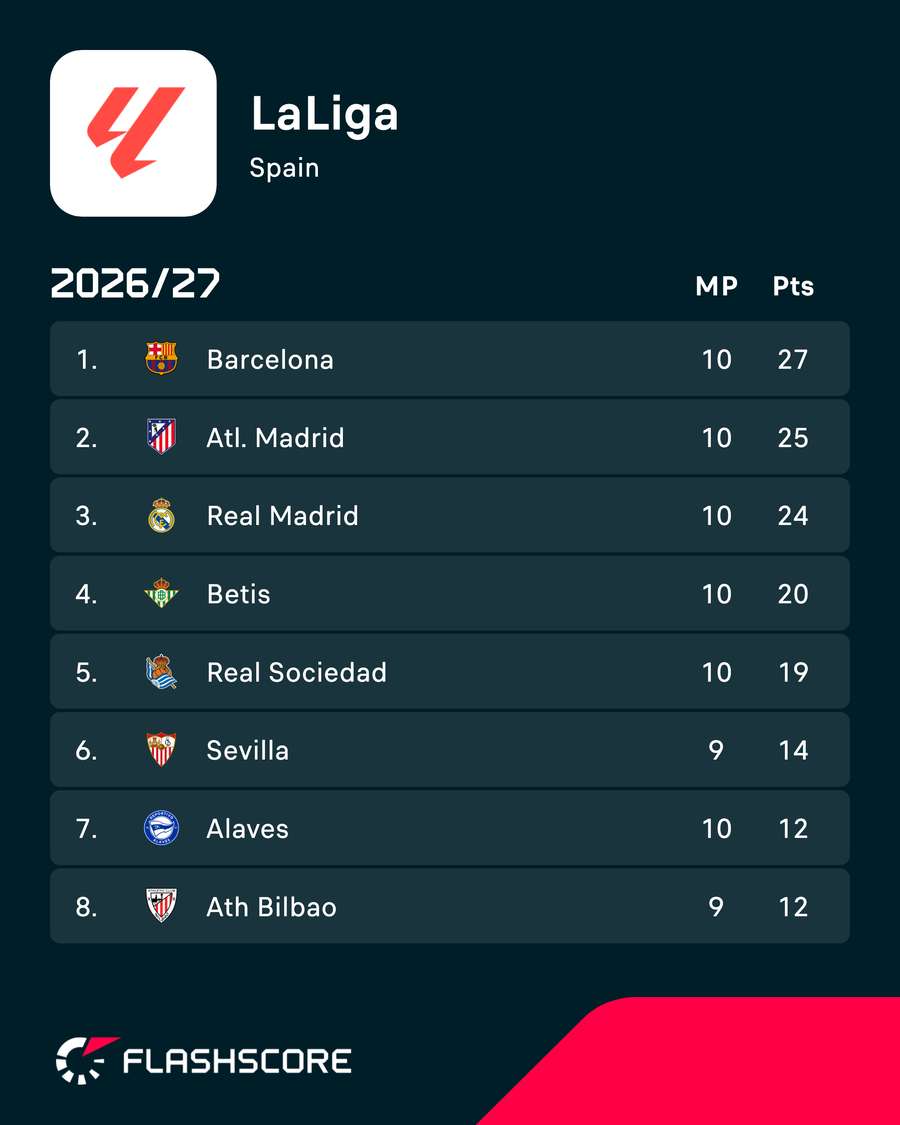 The top of LaLiga are 10 rounds