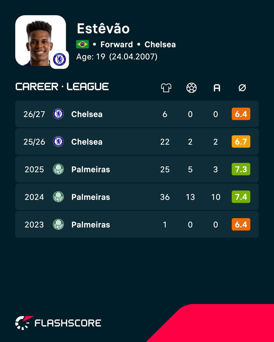 Estevao's domestic league stats