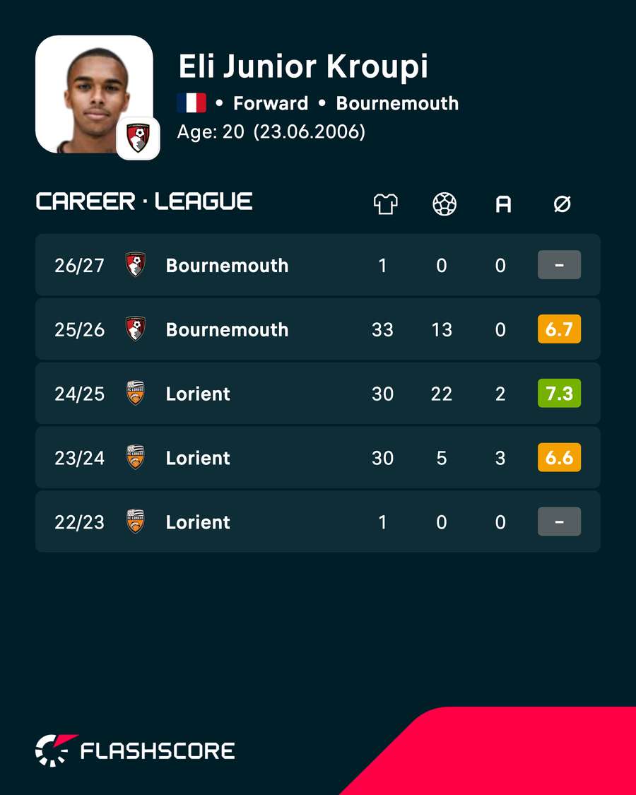 Kroupi career stats