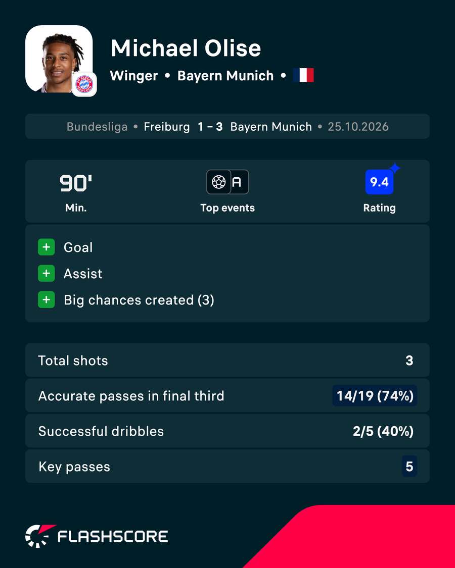 Olise stats vs Freiburg Olise stats vs Freiburg