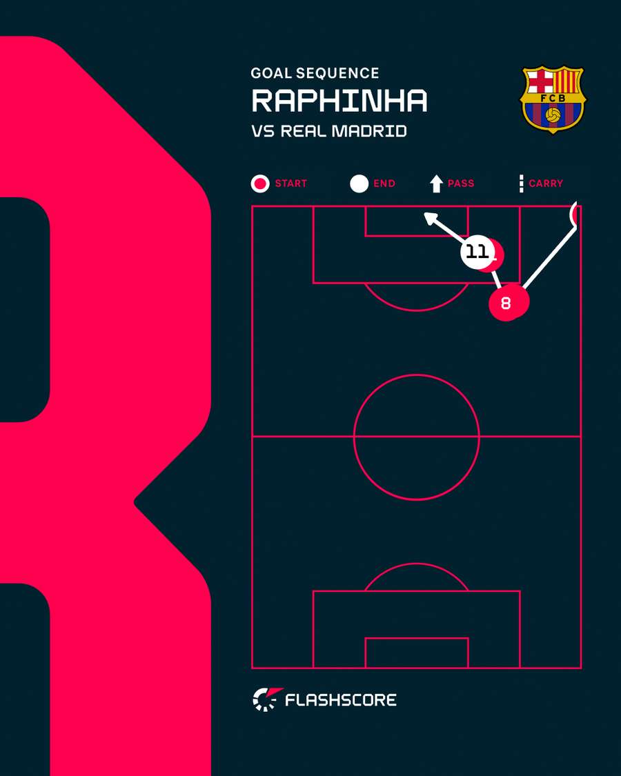 Raphinha's goal for Barcelona