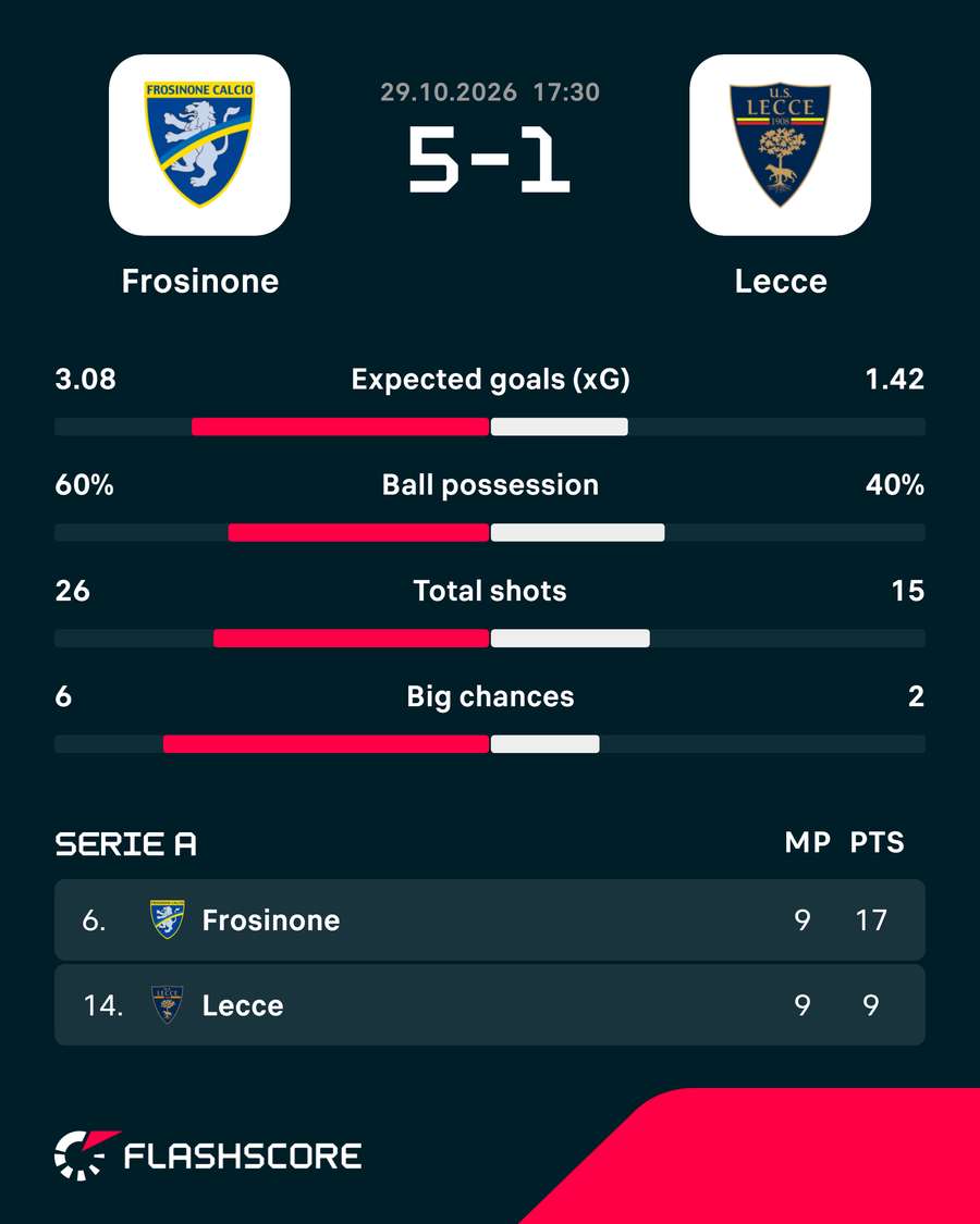 Match summary Match summary