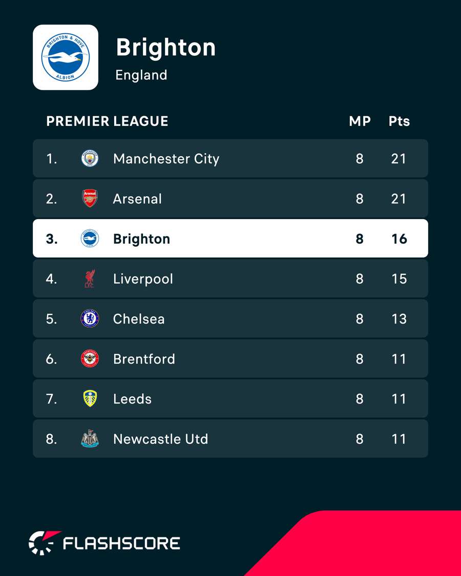 Brighton's current Premier League position